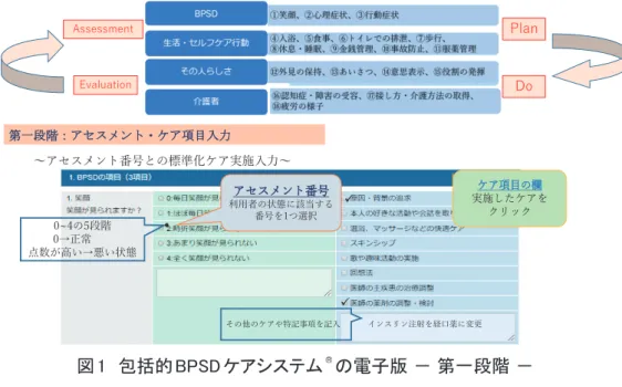 図 2　包括的 BPSD ケアシステム ® の電子版 － 第二段階 －アアククシショョンンププラランンのの種種類類・・目目標標をを入入力力具具体体策策をを入入力力・・実実践践再再びびアアセセススメメンントト番番号号をを入入力力。 。前 前回 回と と比 比較較ししてて改改善善、、維維持持、、悪悪化化のの矢矢印印がが表表示示～アウトカム評価の自動判定～1回目の評価登録0（正常）:1:2:3:4（最低値の状態）:～アクションプランの入力～第第二二段段階階：：アアククシショョンンププラランンのの立立案案・・実実行