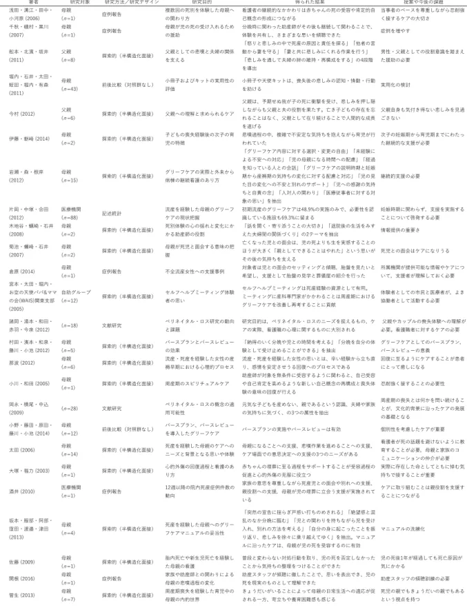 Table 1 収集された perinatal loss に関する論文の概要 ஸं ݜڂଲে ݜڂ๏๑ʙݜڂυδ΢ϱ ݜڂ໪ద ಚΔΗͪ݃Վ ఑ҌΏࠕޛ͹՟ୌ છీʀߖߒʀీ஦ʀ ঘՑݬ ฾਎ Q   ঳ྭๅࠄ ෵਼յ͹ࢰพΝରݩͪ͢฾਎΃͹ؖΚΕ๏ ؅ޤं͹ܩକద͵͖͖ΚΕͺ੼ͬΎΞ͹ࢰ͹ण༲Ώߢఈదࣙހ֕೨͹ܙ੔Ͷͯ͵͗Ζ ౲ࣆं͹ϘʖηΝଜ॑͢͵͗Δೞଳک͚ંͤΖίΠ͹୉઀͠ એवʀұଞʀࠉઔ  ฾਎ Q   ঳ྭๅࠄ ฾਎͗ࣉ͹ࢰ͹ण͜೘ΗΖͪΌ͹ԋঁ ෾ṱ࣎ͶؖΚͮͪঁࢊࢥ͗ͨ͹ޛ΍ܩକ͢ͱؖΚΖ
