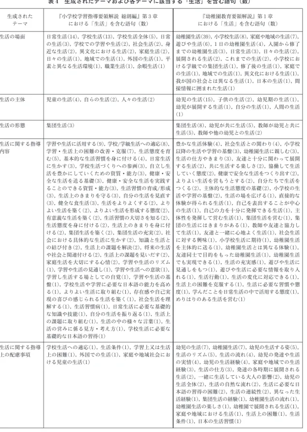 表 4 生成されたテーマおよび各テーマに該当する「生活」を含む語句（数） 生成された テーマ 『小学校学習指導要領解説 総則編』第 3 章における「生活」を含む語句（数） 『幼稚園教育要領解説』第 1 章 における「生活」を含む語句（数） 生活の場面 日常生活（14 ），学校生活（13 ），学校生活全体（5 ），日常 の生活（3 ），学校での学習や生活（2 ），社会生活（2 ），身 近な生活（2 ），異文化における生活（2 ），家庭生活（2 ）， 日々の生活（1 ），地域での生活（1 ），外国の生活（1 ）