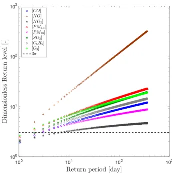 Figure 13.  Dimensionless Return level trend for all the pollutant concentrations. Figure 13