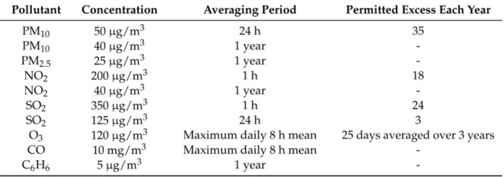 Table 1. Directive 2008/50/EC standards of main pollutant.