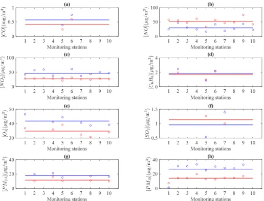 Figure 2.  Mean (blue) and standard deviation (red) values calculated for all pollutant species in the  Figure 2