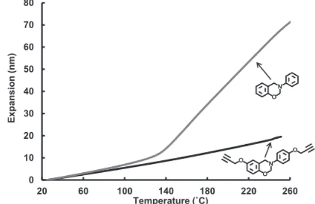 Fig. 7 　TMA charts of Control−1 and RUN−1, HQ after cured.