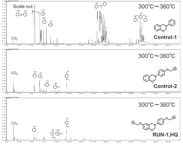 Fig. 10 　GC−MS charts by Heart Cut EGA method of Control−1, −2 and RUN−1, HQ after cured (300℃ to 360℃ range).