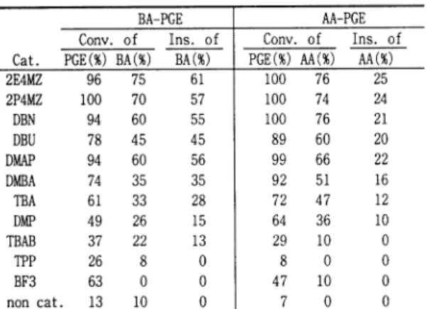 Fig.  7  Relationship  between  Tg and  equivalent  ratio  for Aramide-Epoxy  resin. 