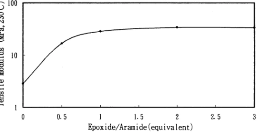 Fig.  8  Relationship  between  tensile  modulus  (230°C)  and  equivalent  ratio  foi  Aramide-Epoxy  resin