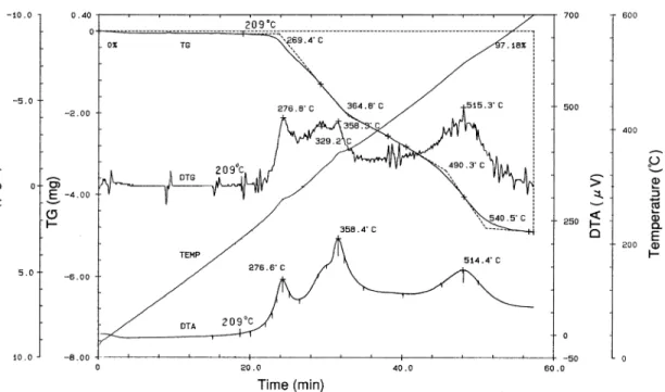 Fig.  3  TG,DTG,DTA  curves  of  epoxy  resin  (Ep-828)  cured  with  polyamideamine  (T-225).