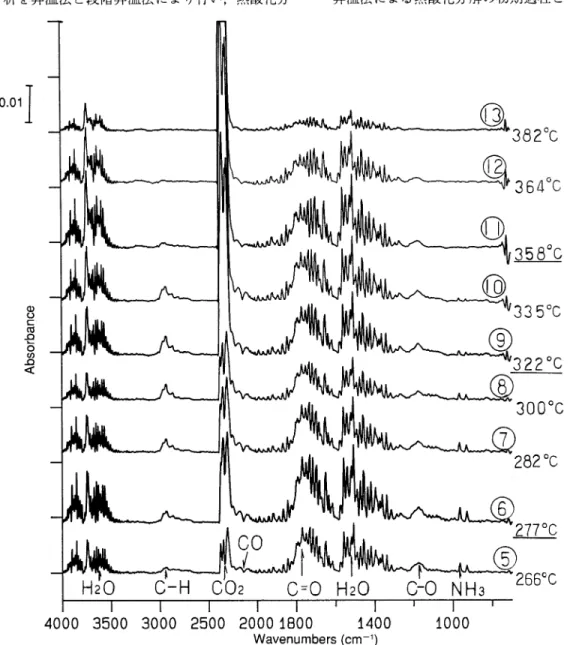 Fig. 5  FTIR spectra at each scan time with TG-DTA-FTIR. 