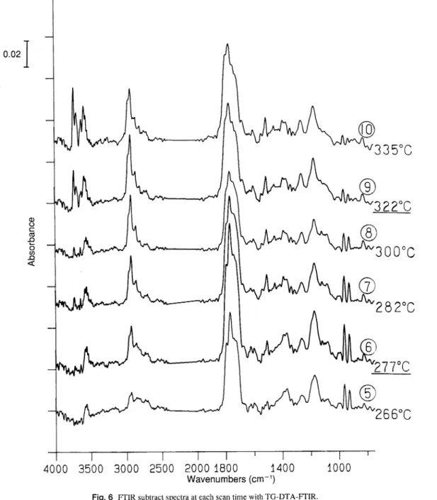 Fig. 6  FTIR subtract spectra at each scan time with TG-DTA-FTIR. 