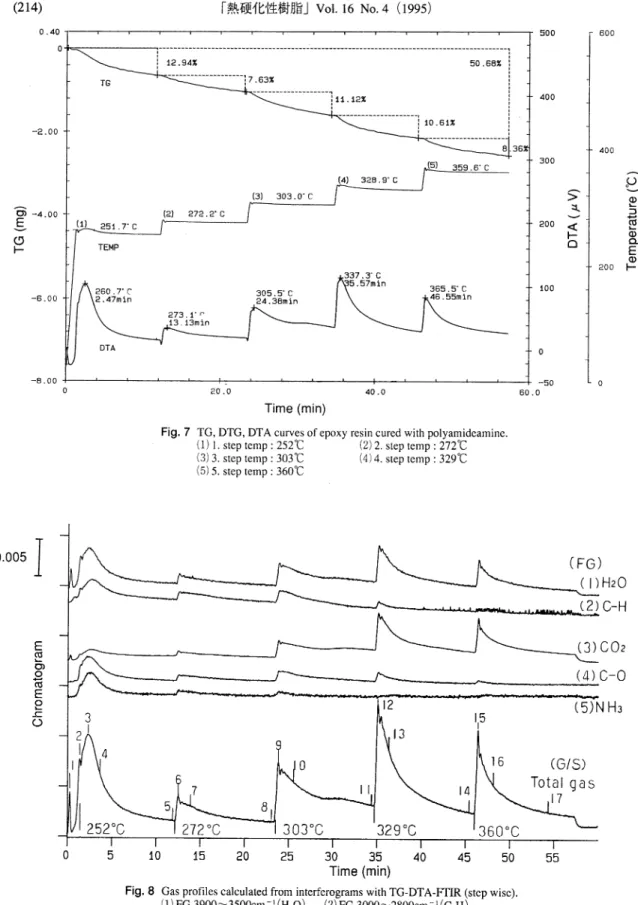 Fig.  7  TG,  DTG,  DTA  curves  of  epoxy  resin  cured  with  polyamideamine. 