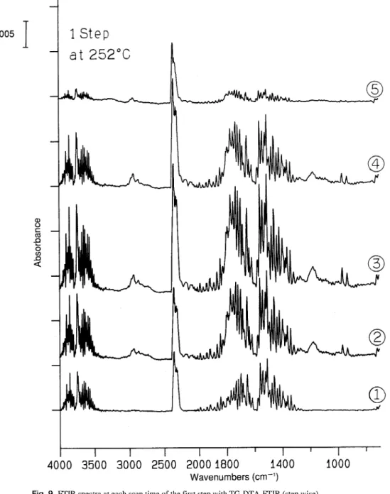 Fig. 9  FTIR spectra at each scan time of the first step with TG-DTA-FTIR (step wise)  CD Scan time =  0.32min : 93°C  (D Scan time =  1.49min : 258°C 