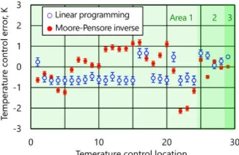 Fig. 1 Schematic of temperature control area  and heating region. 