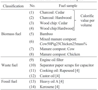 Table 1 Biomass and waste fuel samples  Classification  No.  Fuel sample 