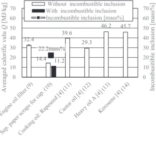 Fig. 11 Ave. calorific value of waste fuel 