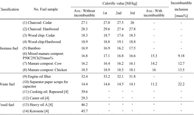 Table 3 Mesured calorific value of Biomass and Waste fuel  Classification  No. Fuel sample 