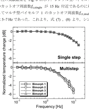 Fig. 8 AC temperature response of bimorphs at each step.