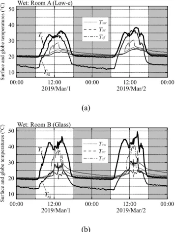 Fig. 4 Indoor-surface temperatures and globe temperature  (T r ) as a function of time while maintaining dry  atmosphere in (a) Room A (Low-e window) and (b) 