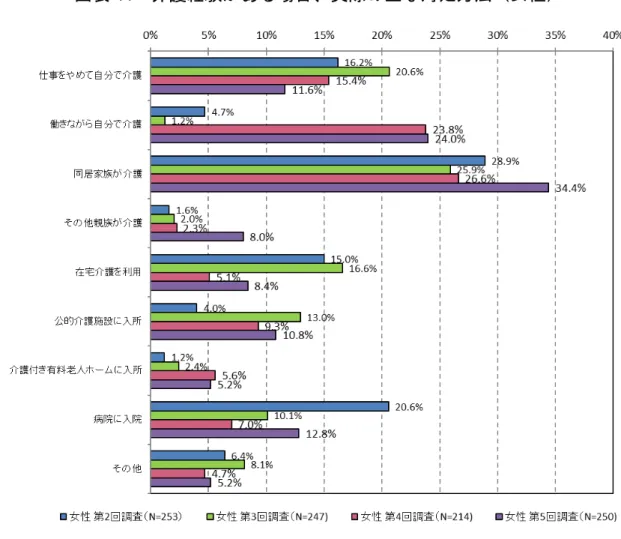 図表 44  介護経験がある場合、実際の主な対処方法（女性） 