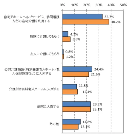 図表 51  将来、自分の介護が必要になった時の対処方法（男性） 