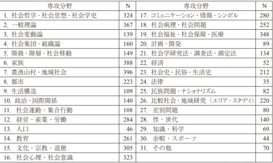 表 6　1991 年名簿の専攻分野の選択数（N=5,829） 専攻分野 N 専攻分野 N 1．社会哲学・社会思想・社会学史 324 17．コミュニケーション・情報・シンボル 280 2．一般理論 367 18．社会病理・社会問題 252 3．社会変動論 139 19．社会福祉・社会保障・医療 348 4．社会集団・組織論 160 20．計画・開発 89 5．階級・階層・社会移動 149 21．社会学研究法・調査法・測定法 134 6．家族 388 22．経済 52 7．農漁山村・地域社会 396 23．社会