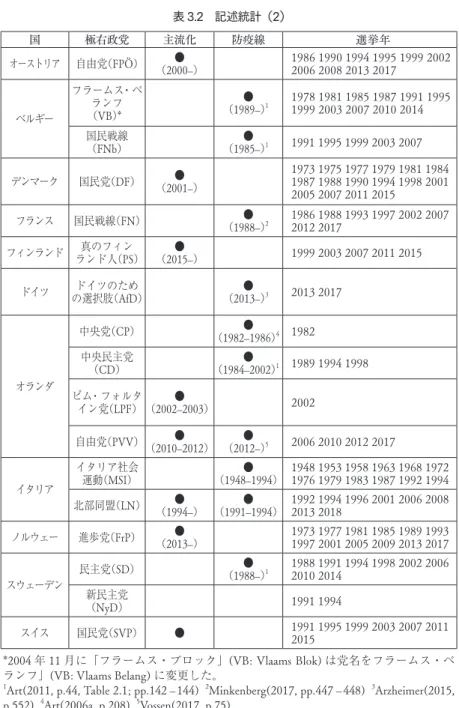 表 3.2　記述統計（2） 国 極右政党 主流化 防疫線 選挙年 オーストリア 自由党 （FPÖ） ● （2000‒） 1986 1990 1994 1995 1999 20022006 2008 2013 2017 ベルギー フラームス ・ ベ（VB）*ランフ （1989‒）●1 1978 1981 1985 1987 1991 19951999 2003 2007 2010 2014 国民戦線 （FNb） ● （1985‒）1 1991 1995 1999 2003 2007 デンマーク 国民党 （DF