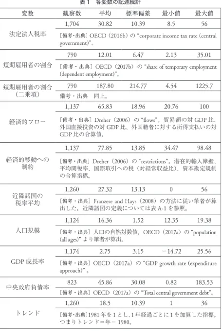 表 1　各変数の記述統計