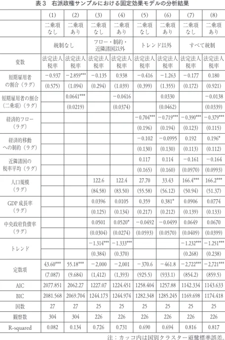 表 3　右派政権サンプルにおける固定効果モデルの分析結果 (1) (2) (3) (4) (5) (6) (7) (8) 二乗項 なし 二乗項あり 二乗項なし 二乗項あり 二乗項なし 二乗項あり 二乗項なし 二乗項あり 統制なし フロー ・ 制約 ・ 近隣諸国以外 トレンド以外 すべて統制 変数 法定法人 税率 法定法人税率 法定法人税率 法定法人税率 法定法人税率 法定法人税率 法定法人税率 法定法人税率 短期雇用者 の割合 （ ラグ ） －0.937 －2.859*** －0.135 0.938 －0.
