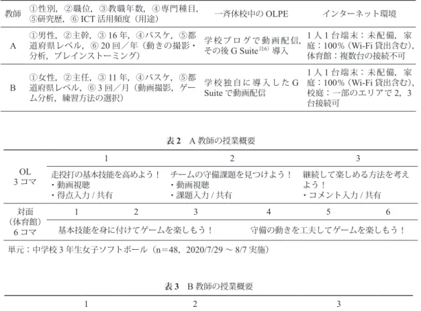 表 1  教師の属性，休校中の OLPE およびネット環境 教師 ①性別，②職位，③教職年数，④専門種目， ⑤研究歴，⑥ ICT 活用頻度（用途） 一斉休校中の OLPE インターネット環境 A ①男性，②主幹，③ 16 年，④バスケ，⑤都 道府県レベル，⑥ 20 回／年（動きの撮影・ 分析，ブレインストーミング） 学 校 ブ ロ グ で 動 画 配 信，その後G Suite注6）導入 1 人 1 台端末：未配備，家庭：100％（Wi-Fi 貸出含む），体育館：複数台の接続不可 B ①女性，②主任，③ 11