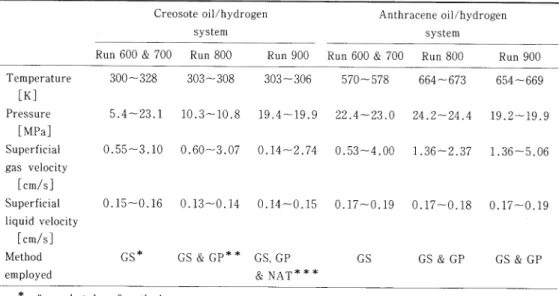 Table  1  Experimental  conditions  for  room-temperature  creosote  oil/hydrogen  and  high-temperature  anthracene  oil/hydrogen  systems