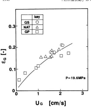 Fig. 4  Gas  hold-ups  for  room-temperature  creosote  oil/hydrogen  system  obtained  by  three   diffe-rent  methods