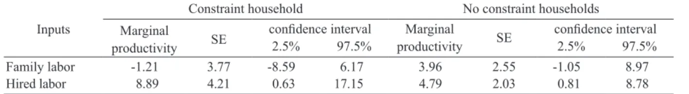 Table 8.  Marginal Productivities of Labors derived from quadratic production function Inputs 