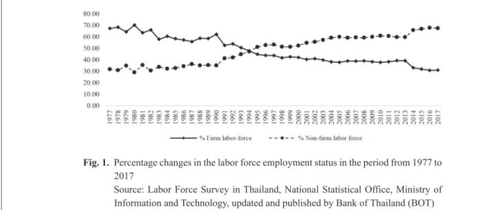 Fig. 1.  Percentage changes in the labor force employment status in the period from 1977 to  2017