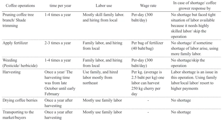 Table 1.  the main activities on coffee operations