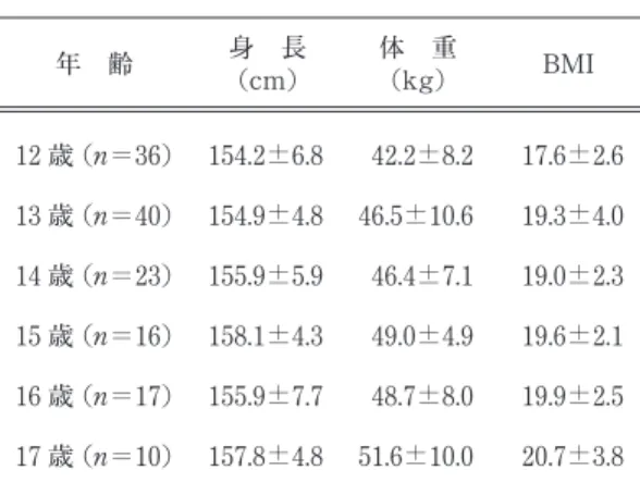 表 2 被験者の身体的特徴 (男子) 年 齢 身 長 (cm) 体 重(kg) BMI 12 歳 (  ＝51) 13 歳 ( ＝33) 14 歳 (  ＝22) 15 歳 ( ＝18) 16 歳 (  ＝16) 17 歳 (  ＝11) 154.2±9.6160.8±8.7163.8±7.4169.6±4.6169.8±6.6168.5±2.9 43.4±10.348.6±11.252.9±13.655.2±8.257.4±7.062.5±4.9 18.2±3.718.6±2.919.6±4.719.1±