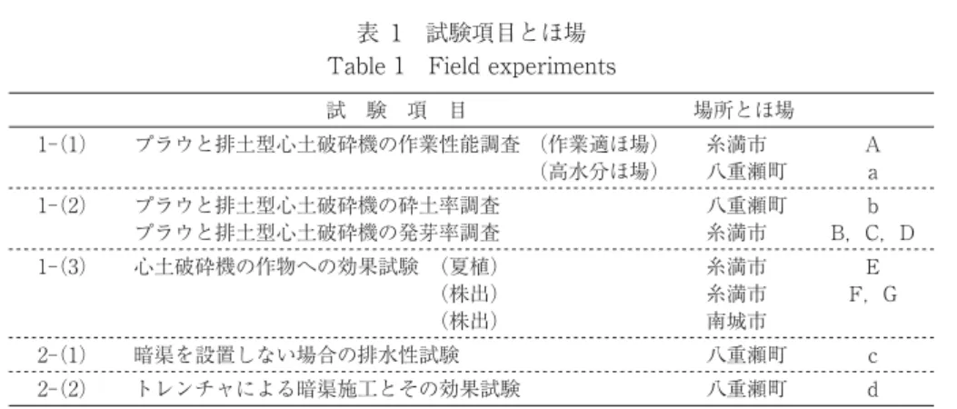 Table 1 Field experiments表 1 試験項目とほ場 試 験 項 目 2-（1） 八重瀬町（高水分ほ場） Aプラウと排土型心土破砕機の作業性能調査 （作業適ほ場）（株出）bプラウと排土型心土破砕機の砕土率調査暗渠を設置しない場合の排水性試験a糸満市糸満市八重瀬町プラウと排土型心土破砕機の発芽率調査 B，C，DF，GcE糸満市心土破砕機の作物への効果試験 （夏植）1-（3）南城市（株出） d八重瀬町トレンチャによる暗渠施工とその効果試験2-（2）