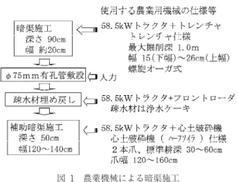 図 1 農業機械による暗渠施工