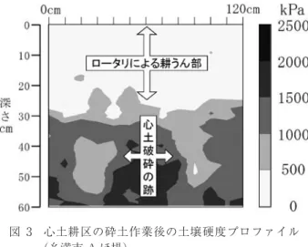 Fig. 3 Profile of hardness under soil surface after tilling with wide-chisel subsoiler