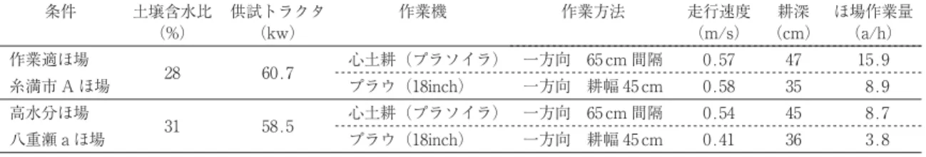 Fig. 5 Work posture of tilling by a plow and a wide-chisel subsoiler 図 5心土耕（左）とプラウ耕（右）の作業姿勢60.7供試トラクタ（kw）作業適ほ場糸満市 A ほ場高水分ほ場