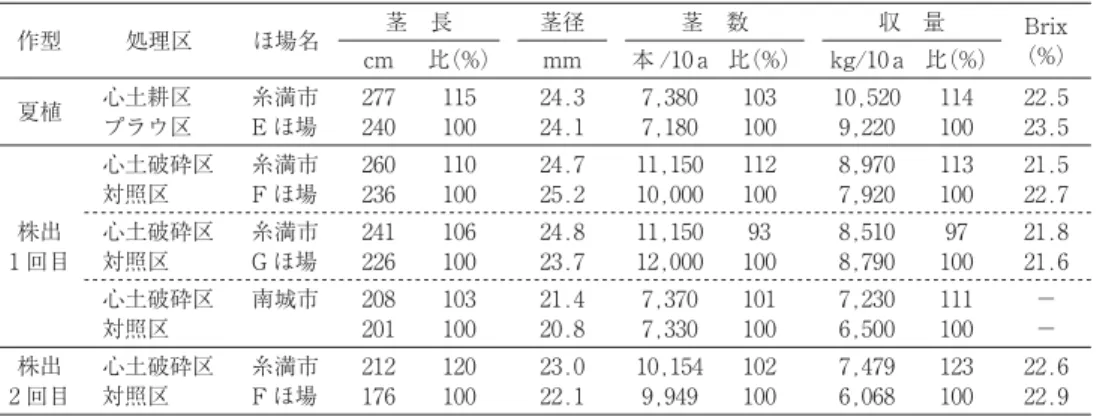 Table 3 Effect of disrupting the subsoil (Jaagaru fields) 収 量茎 長表 3 心土破砕の効果（ジャーガルほ場） 株出 1 回目 処理区 株出 2 回目作型 茎径E ほ場 22.5Brix （%）茎 数 夏植時の心土耕はプラソイラを使用 株出管理時の畦間の心土破砕はハーフソイラを使用心土耕区心土破砕区 比（%） kg/10 acm 22.922.6−−21.621.822.721.523.5本 /10 amm比（%）心土破砕区1009,220240プラ