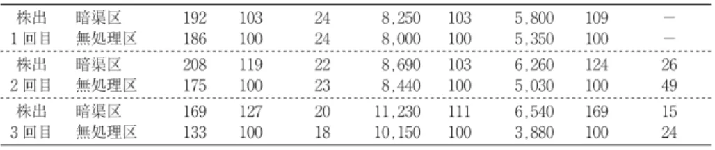 Table 5 Cost of setting up drainage by agricultural machines 金額 単位 円表 510 a 当り暗渠施工費用 作業委託料 機械賃借料等 単価円 人件費 合計 自然排水 10 a 当り積算 140 注 1）トレンチャ掘削作業はロータリ作業請負料金に準じた 注 2）ローダによる充填作業は 7 時間で，使用料はホイルローダ 賃借料 1 日分に準じた 4,000 m350m 3 100,80049,000223,6005,000a105,000トレンチャ作