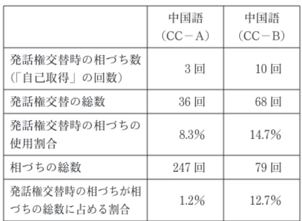 表 5 で見てみよう｡ 発話権交替時の相づち数と発話権交替の総数が CC − B と JJ − B とでは異なるものの, 発話権の 交替に用いられる相づち数が発話権交替の総数に 占める割合 ( CC − B が 14.7％, JJ − B が 16.7％) は余り差がない｡ 発話権の交替が行われる時, そ れぞれ約 1.5 割のケースが相づちを打って発話権 を取得するという状況になっている｡ 以上, グループ会話における相づちが発話権の 交替に使用されている状況に対して分析してきた｡ 分析結果は次のようにま
