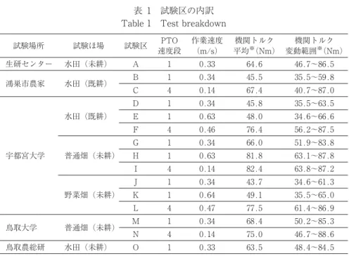 図 1 負荷方法BA試験区生研センター鴻巣市農家