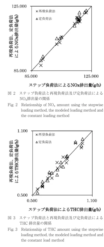 Fig. 3 Relationship of THC amount using the stepwise loading method, the modeled loading method and the constant load method