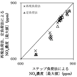 Fig. 6 Relationship of minimum NO x density using the stepwise loading method, the modeled loading method and the constant loading method 図 6 ステップ負荷法と再現負荷法及び定負荷法による