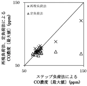 Fig. 9 Relationship of CO amount using the stepwise loading method, the modeled loading method and the constant loading method