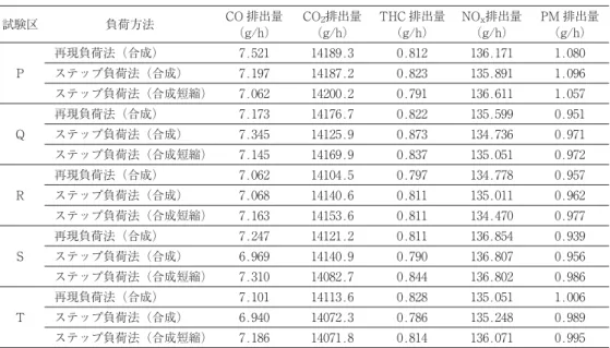 Fig. 11 Relationship between excess air factor and maximum CO density 図 11 空気過剰率と CO 濃度〔最大値〕の関係 7.1977.521 CO 排出量（g/h）P