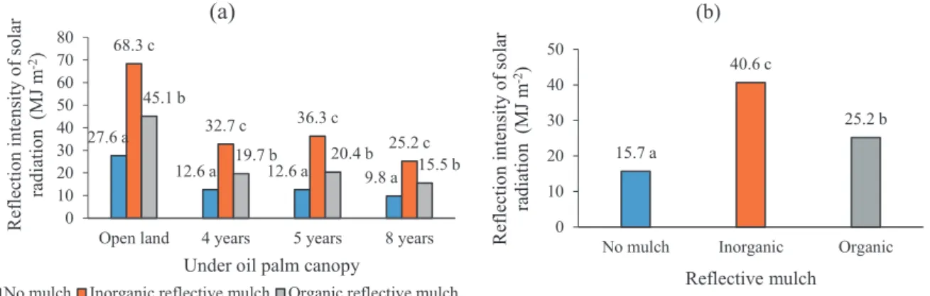 Fig. 2.  (a) The intensity of reflection of surface solar radiation using reflective mulch on open land and land under oil palm stands aged 4, 5,  and 8 years, (b) The average intensity of reflection of solar radiation using inorganic and organic reflectiv