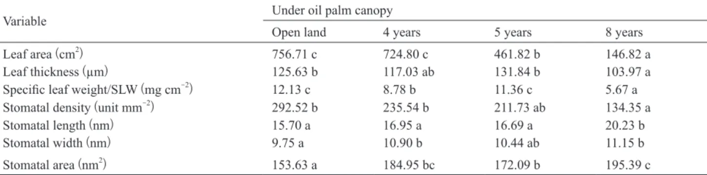 Fig. 4.  (a) Weekly distribution of soybean leaf area on land under oil palm stands of different age groups, and (b) Weekly distribution  of soybean leaf area using reflective mulch.
