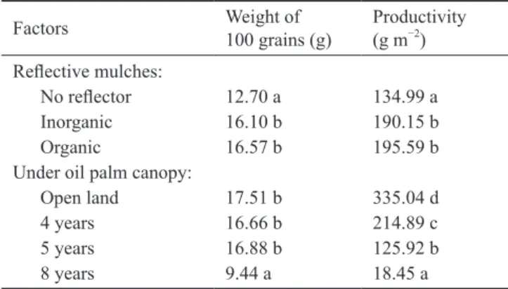 Table 5. Yield of soybeans under the oil palm canopy with the use  of different types of reflective mulch.