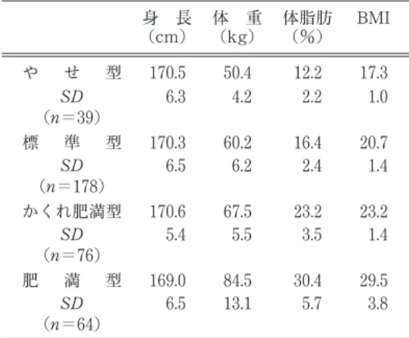 表 3 身体組成タイプ別体力測定結果 握 力 上体起こし 長座体前屈 反復横とび 20 m シャトルラン 立ち幅とび (kg) (回) (cm) (回) (回) (cm) や せ 型 37.1 24.1 36.2 46.7 62.6 217.1 SD 5.9 5.8 10.1 7.0 20.7 29.2 標 準 型 42.3 26.7 40.2 49.8 69.7 223.9 SD 6.6 5.9 10.0 7.8 20.0 24.6 かくれ肥満型 43.4 26.8 38.7 48.9 61.8 215.